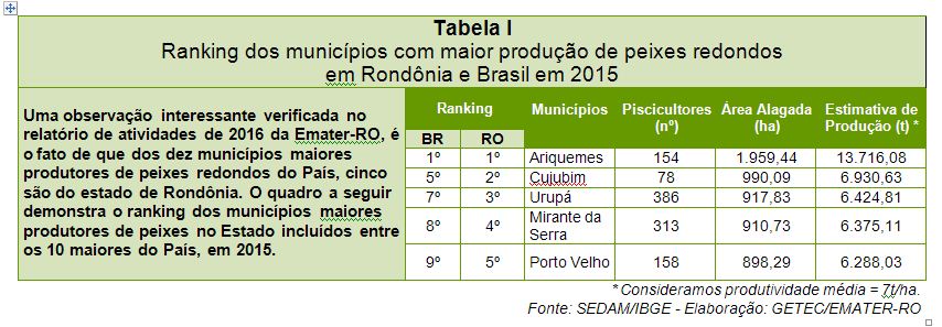 TABELA RANKING 22- PISCICULTURA