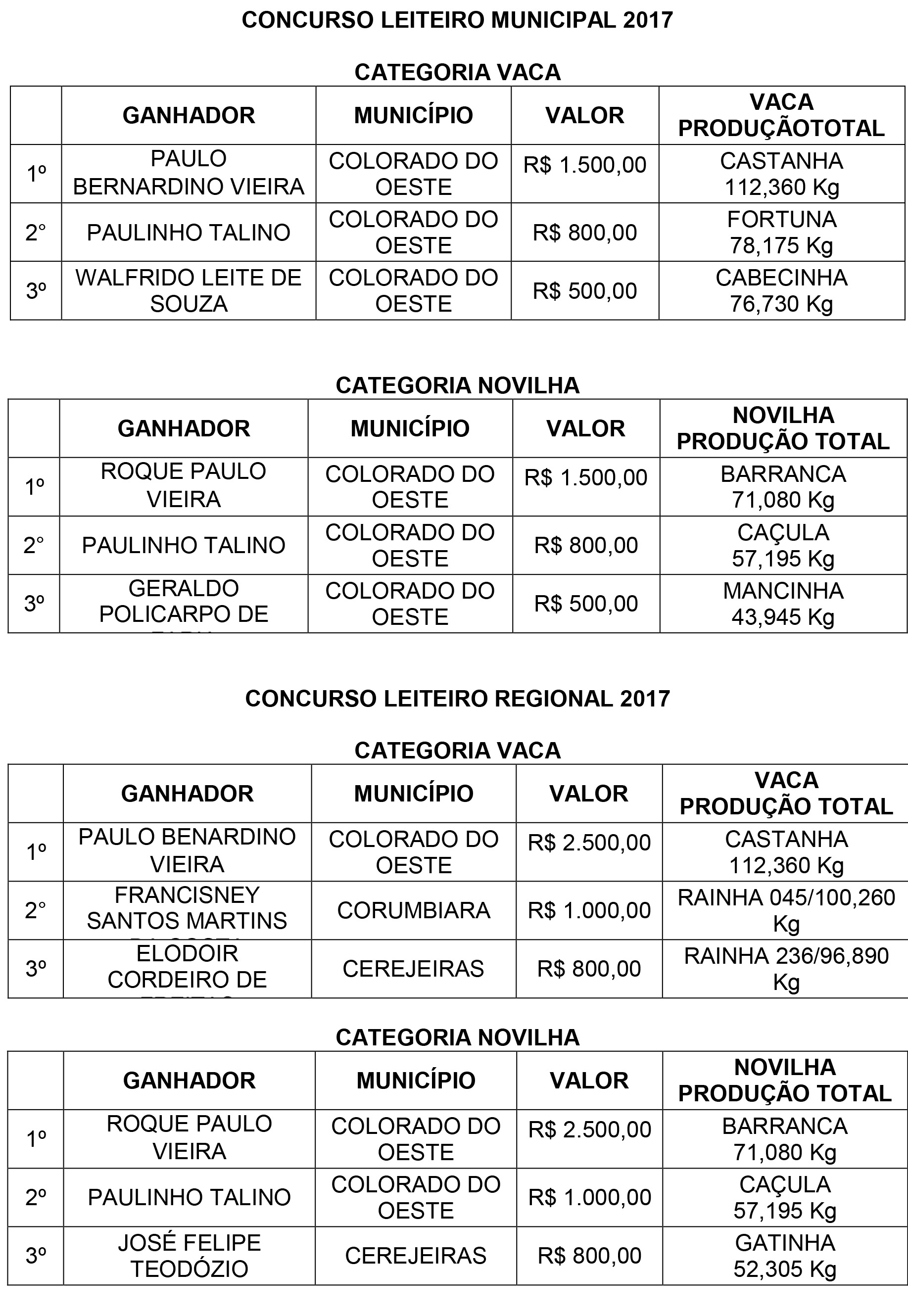 RESULTADO CONCURSO LEITEIRO COLORADO