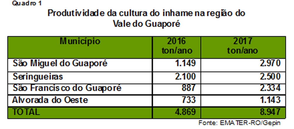 Producao-de-Inhame---Quadro-1---Emater-RO