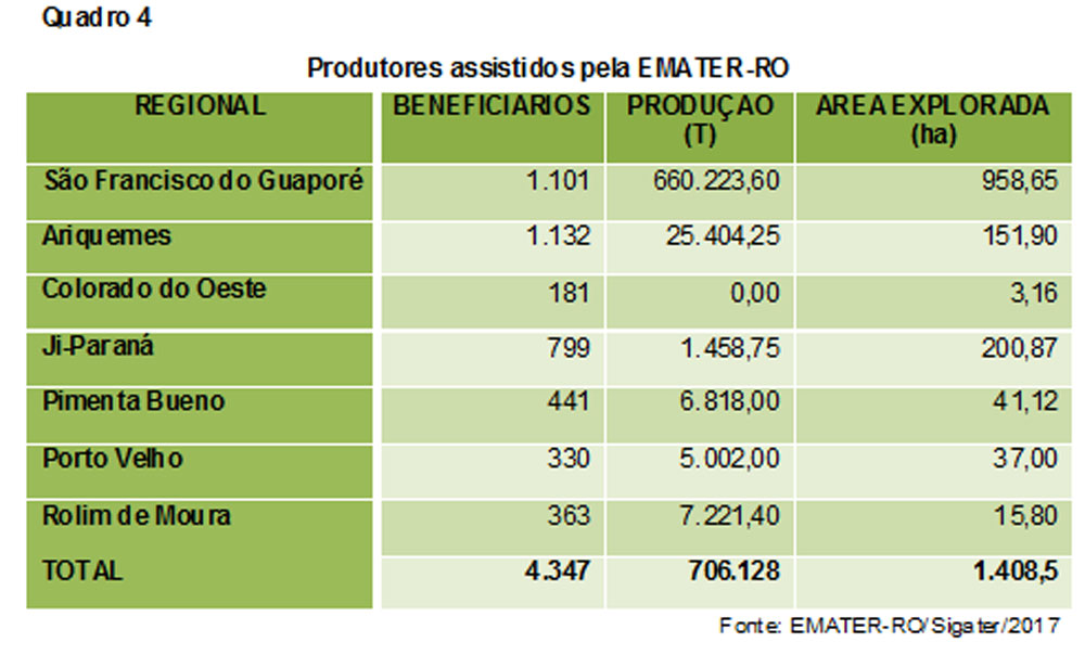 Producao-de-Inhame---Quadro-4---Emater-RO