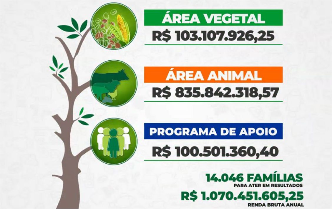 Mais de um milhão de reais foram efetivados nas áreas animal, vegetal e programas de apoio.