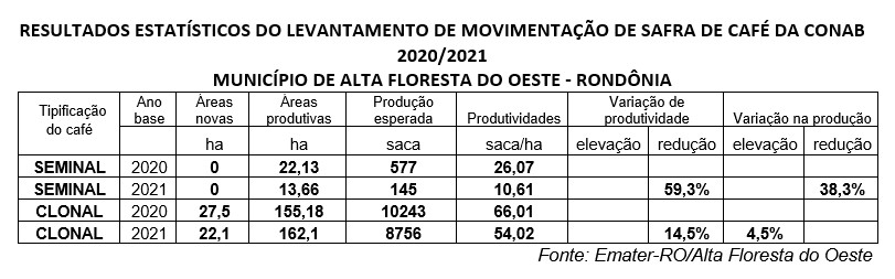 TABELA-Safra Cafe-Emater-RO_Alta Floresta